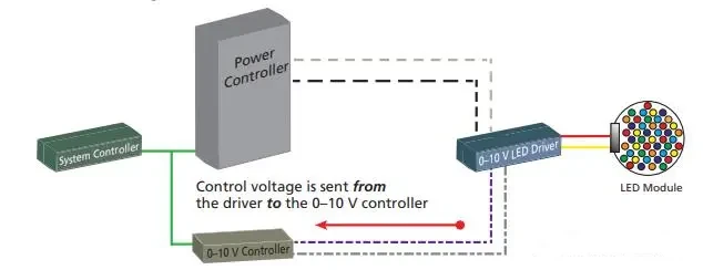 0/1-10V dimming system